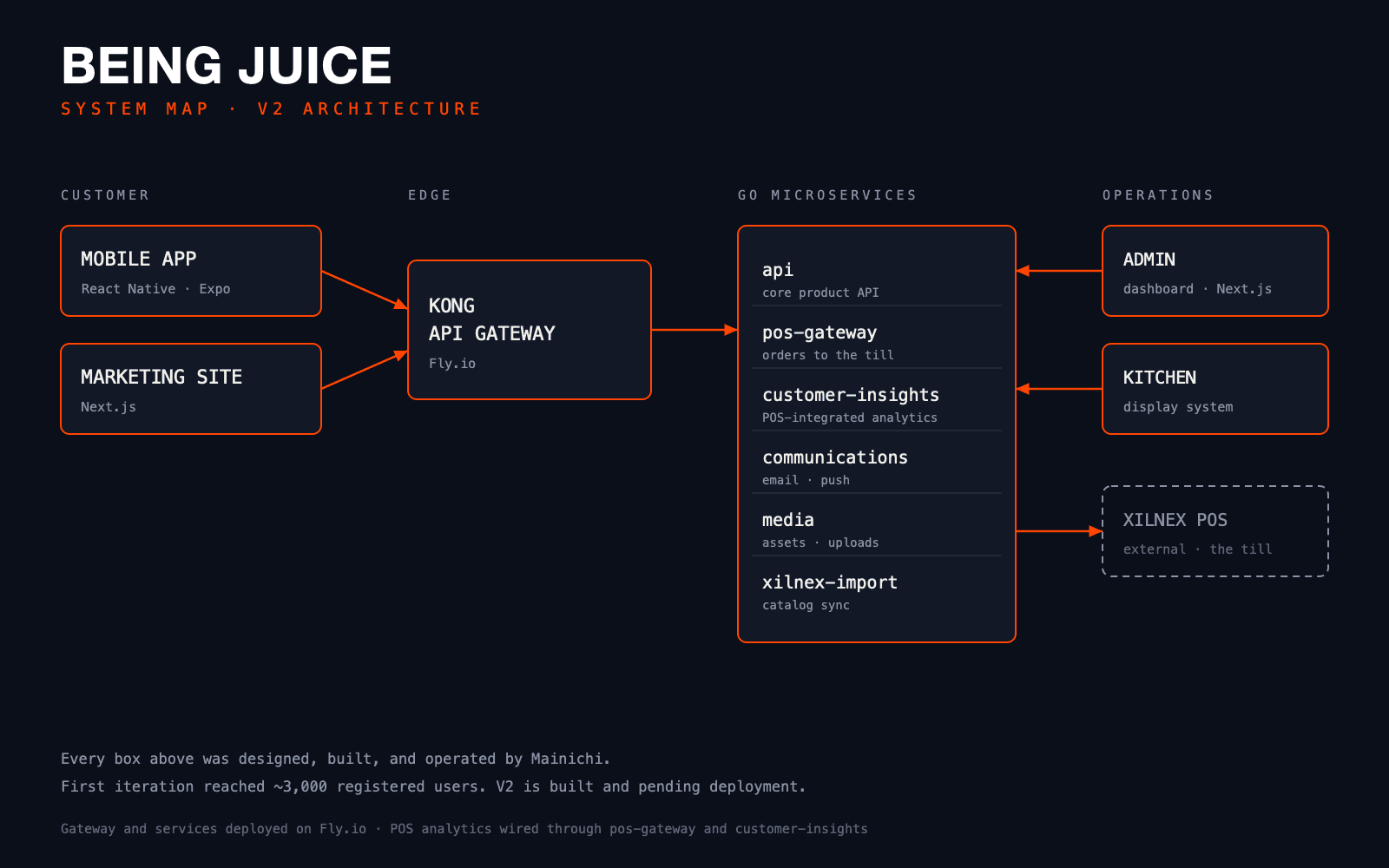 Being Juice system map: customer apps through a Kong gateway to six Go microservices, operations tools, and the POS integration